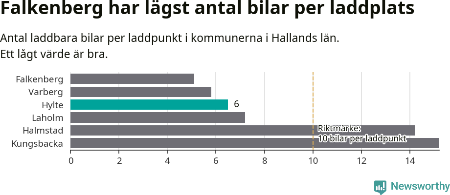 Graf: Antal laddplatser per laddbar bil i Hallands län